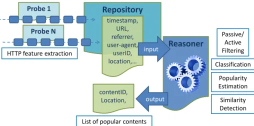 Figure 6: Extraction and curation of contents lowing on the network.