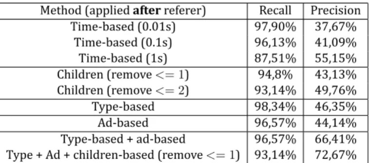 Figure 7: Venn diagram reporting the effects of different iltering methods on our ground truth data set.