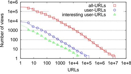Figure 8: Content items popularity before and after iltering the considered traf ic trace.