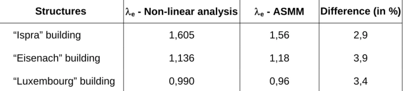 Table 2: Comparison between the results of the non-linear and ASMM approaches  