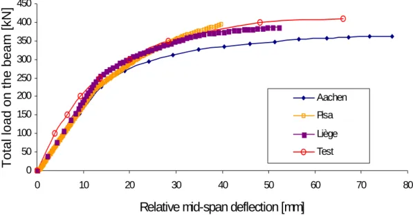 Fig. 3.  Frame B: lower beam load-deflection curves 