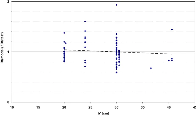 FIGURE 9 : R f (model) / R f (test) as a function of b ' 