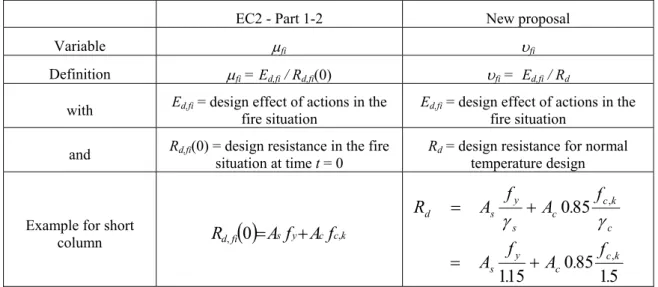 Table 3 : comparison between two different load ratio 