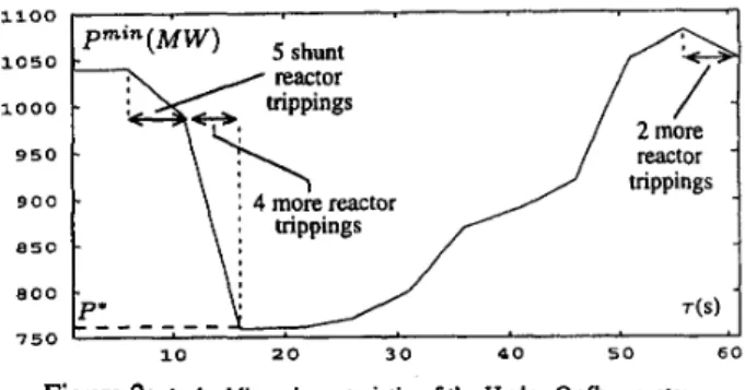 Figure  1  :  Theoretical  shedding  characteristic of a two-bus  system  According to the authors’ experience, large real-life systems  have Pmin  vs