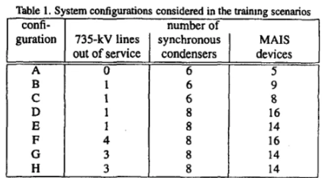 Table  1.  System  configurations considered in the training  scenarios  confi-  guration  735-kV  lines  out of service  4  3  3  number  of  synchronous condensers 6 6 6 8 8 8 8 8  MAIS  devices 5 9 8 16 14 16 14 14 