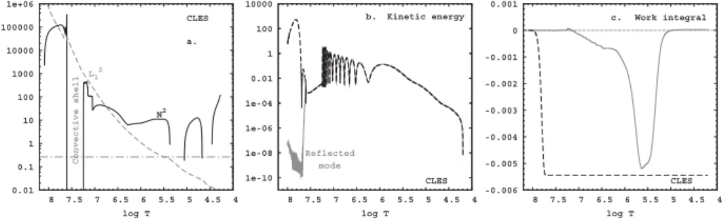 Figure 1. a) Dimensionless Brunt-V¨ ais¨ al¨ a (solid line) and Lamb frequencies (dashed line) as a function of log T in an 18 M  post-MS model