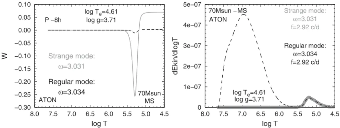 Figure 4. Left: Work integral for two unstable modes: regular mode (dashed line) and strange mode (solid line)