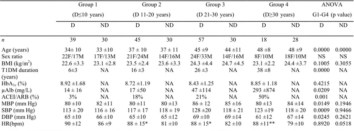 Table 1. Characteristics of the diabetic patients (D) with type 1 diabetes (T1DM) and non-diabetic subjects (ND)  used as controls in the four subgroups divided according to diabetes duration and age matching, respectively,  and average mean blood pressure