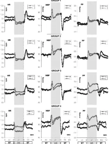 Figure 1. Changes in heart rate (HR), mean arterial blood pressure (MBP) and pulse pressure (PP) during the  orthostatic test (1-min standing ST - 1-min squatting (SQ) - 1-min ST] in the four groups of diabetic (open  circles) versus non-diabetic (full cir