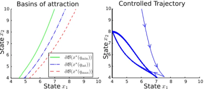 Fig. 2. In the left panel, boundaries of basins of attraction of the toggle switch for different parameter values