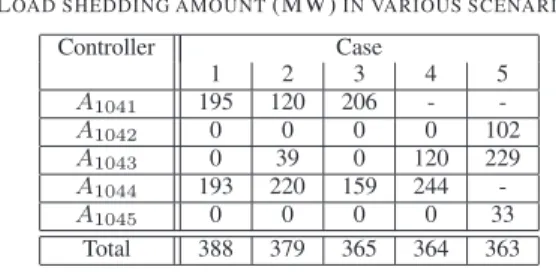 Fig. 7. Total power shed for various (C, K) values, with V th = 0.89 pu