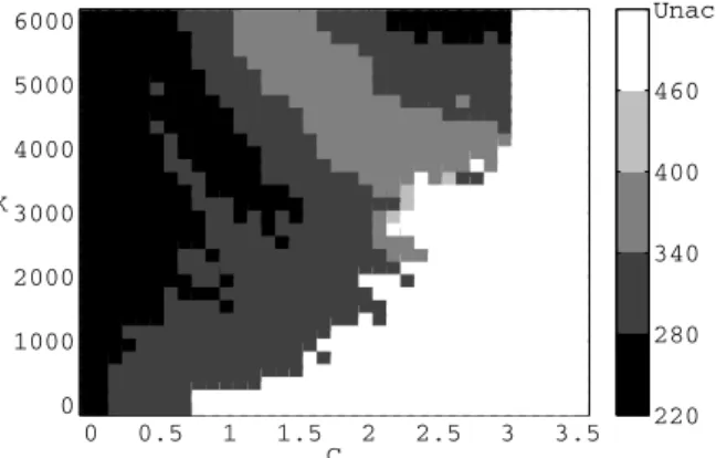 Fig. 13. Total power shed (MW) for various (C, K) values; contingency C4