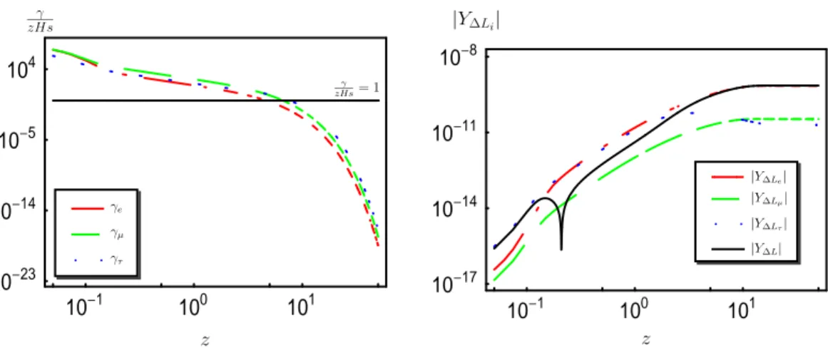 Figure 5: Left panel: the total washout rates for each lepton flavor normalized to zHs as a function of z