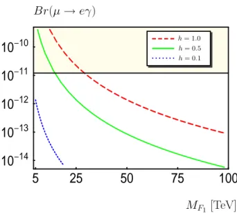 Figure 6: Br(µ → eγ) as a function of the mass of the lightest vectorlike field F 1 . No hierarchy for the h couplings and a mild hierarchy for the F masses (M F 3 = 1.3 · M F 2 = 2 · M F 1 ) has been assumed