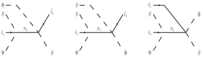 Figure 8: Feynman diagrams for the 2 ↔ 4 with | ∆L i | = 2 reactions Sℓ i ↔ Φ ¯ ¯ S ℓ ¯ i Φ, ¯ ℓ i Φ ↔ S ¯ S ¯ ℓ ¯ i Φ and ΦS¯ ↔ ℓ ¯ i S ¯ ℓ ¯ i Φ.¯