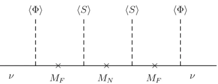 Figure 1: Effective seesaw operator for the light neutrino masses