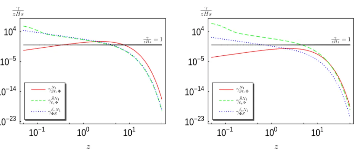 Figure 4: Reaction densities normalized to zHs for N 1 → SℓΦ decays (red solid lines), s-channel ¯ SN 1 ↔ ℓΦ scatterings (green dashed lines), and t, u-channel  scat-terings in the point-like approximation (blue dotted lines)