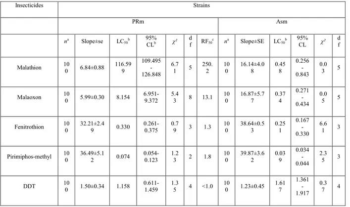 Table 1 Resistance to several insecticides in strains of T. castaneum: Asm (susceptible), PRm (malathion- (malathion-specific resistant)  Insecticides  Strains  PRm  Asm  n a Slope±se  LC 50 b 95%  CL b χ²  d f  RF 50 c n a Slope±SE  LC 50 b 95% CL  χ²  d 