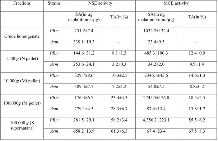 Table 2 Intercellular distribution of MCE and esterase in a malathion-specific resistant (PRm) and a susceptible  (Asm) Tribolium castaneum strain