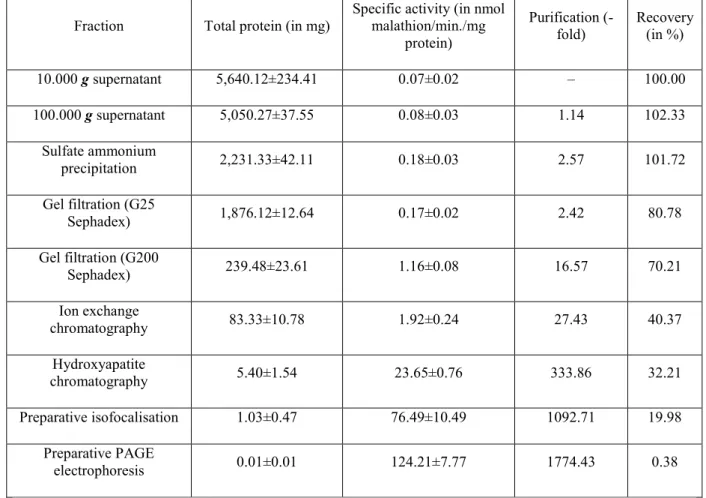 Table 3 Purification of MCE from a malathion-specific resistant Tribolium castaneum. The values represent  averages from four separate replicates 