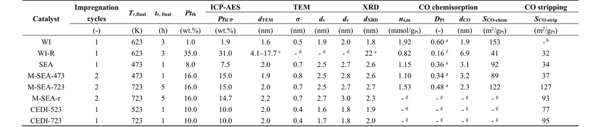Table 1. Catalyst characterization results. WI, wet impregnation; WI-R, WI-reduction; SEA, strong electrostatic adsorption; M-SEA, multiple  SEA; CEDI, charge-enhanced dry impregnation; -r, reused