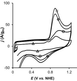 Figure 4. CO ads  stripping voltammogram in H 2 SO 4  (1 M) at 298 K; sweep rate of 0.020 V/s