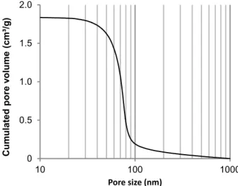 Figure 1. Cumulative pore volume vs. pore size of the carbon xerogel support (micropores  excluded) calculated from Hg porosimetry data