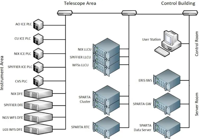 Figure 2: Conceptual architecture of ERIS control network. 
