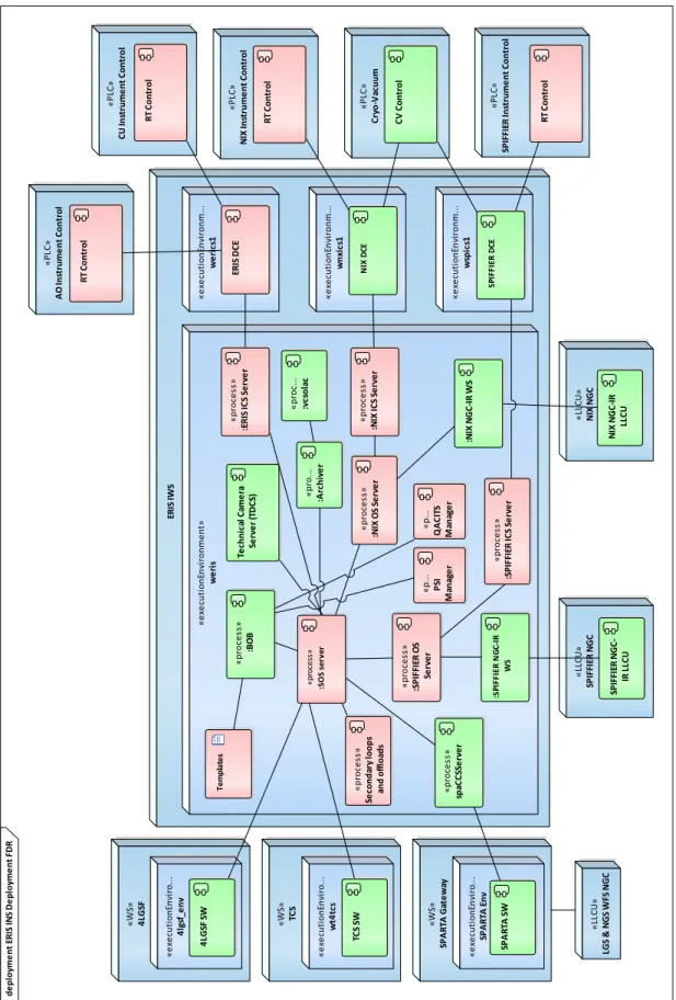 Figure 3: ERIS Instrument Software architecture. 