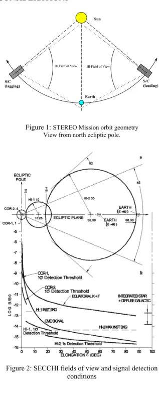 Figure 1:  STEREO Mission orbit geometry  View from north ecliptic pole. 