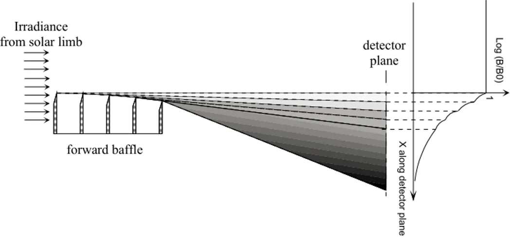 Figure 5: Diffractive cascade knife-edge system 