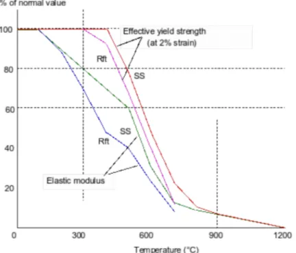 Figure 7 Eurocode 3 Strength reduction for structural steel (SS) and cold-worked  reinforcement (Rft) at high temperatures