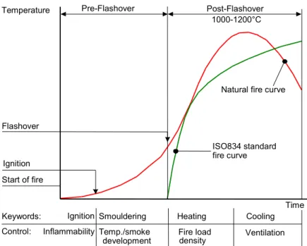 Figure 3 Phases of a natural fire, comparing atmosphere temperatures with the  ISO834 standard fire curve