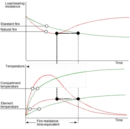 Figure 6 Time-equivalent severity of natural fires