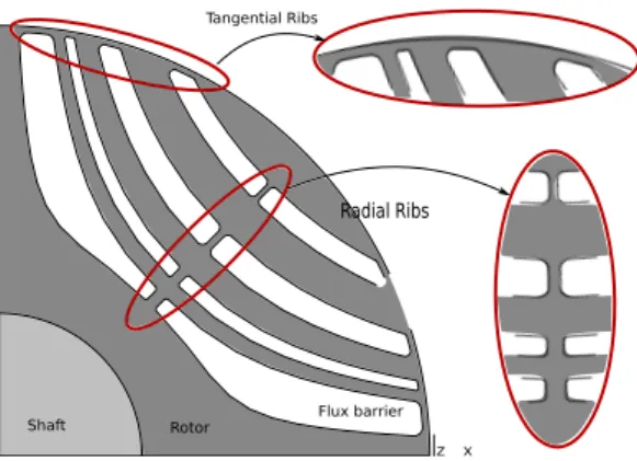 Fig. 1. Lamination of a synchronous reluctance machine with flux-barriers, including radial as well as tangential iron bridges (ribs).