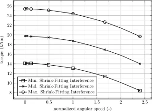 Fig. 3. Maximum torque that can be transmitted by the induction machine as a function of speed for different initial shrinkage interferences.