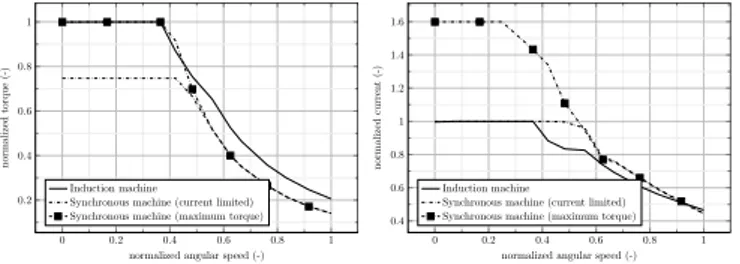Fig. 12. Normalized torque- (resp. voltage)-speed characteristic of the reference induction machine and the optimized synchronous machine, both operating in traction mode, simulated (i) by limiting the norm of the stator current, and (ii) by increasing thi