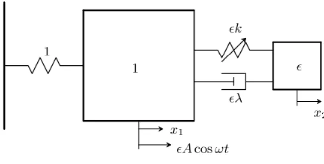 Figure 1: Linear oscillator coupled to a NES