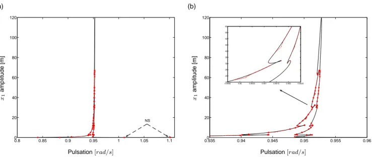 Figure 2: (a) NL-FRF of the 2DOF nonlinear system (figure 1) with parameters of table 3, evaluated at the primary system
