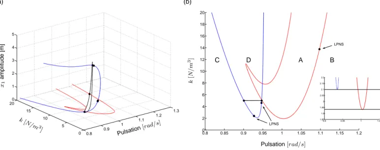 Figure 5: (a) 3D plot of the codimension 2 continuation / (b) Projection in the plane (ω,k)