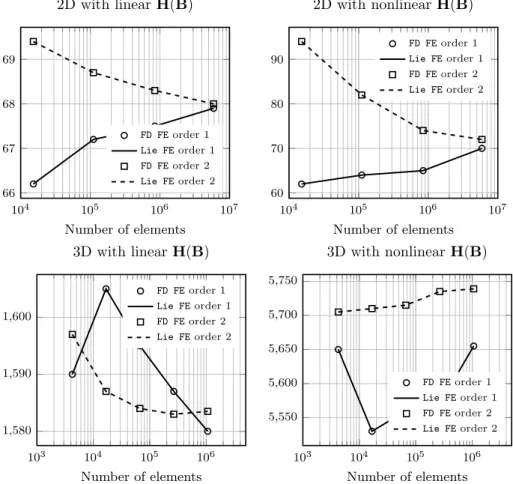 Figure 8: Sensitivity (59) of the inductor energy (evaluated in the airgap) with respect to the magnetic core thickness computed with the finite difference method (FD) and the analytical approach (Lie) for refined mesh with respectively first order (order 