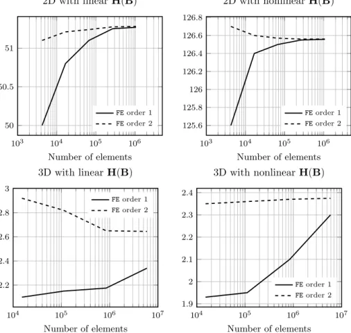 Figure 9: Energy (57) evaluated in the airgap of the inductor, considered in 2D (first column) and 3D (second column) for refined mesh with respectively first (order 1) and second order (order 2) finite elements (FE)