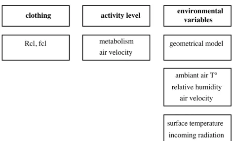 Figure 1 - Traditional thermal comfort variables.