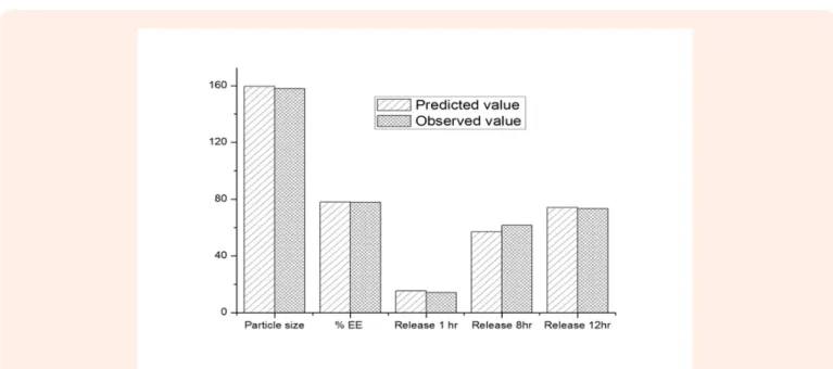 Figure 10: The comparison between predicted and experimental value for Particles size (1), Encapsulation efficiency (2), Release 1hr (3), Release  8hr (4), and Release 12hr (5)
