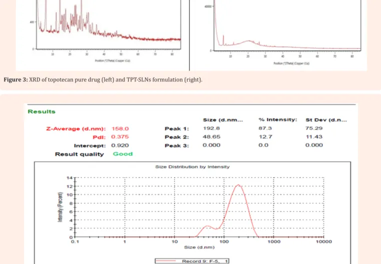 Figure 4: Dynamic light scattering mean particles size of TPT-SLNS optimized formulation