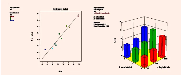 Figure 8: 3-D graph showing effect of drug: lipid ratio and Tween 80 conc on encapsulation efficiency (R 2 )