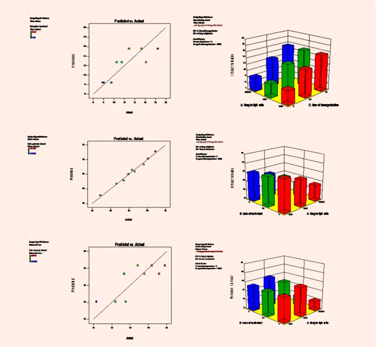 Figure 9: 3-D graph showing effect of input variables on drug release 1 hr, 8hr and 12hr.