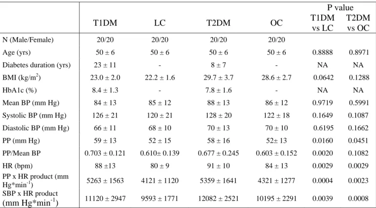 Table 1: Characteristics of middle-aged diabetic patients with type 1 diabetes (T1DM), patients  with type 2 diabetes (T2DM), non-diabetic lean controls (LC) and non-diabetic overweight/obese  controls (OC) (20 men and 20 women in each group), and average 