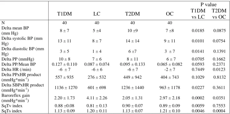 Table 2: Changes (delta) in mean blood pressure (BP), systolic BP, diastolic BP, pulse pressure  (PP), pulsatility index (PP/mean BP), heart rate (HR), pulsatile stress (PPxHR), systolic BP x HR  double product (SBPxHR) occurring during the transition from