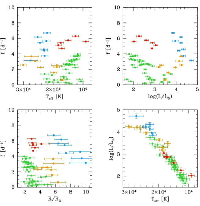 Fig. 5.— Dominant frequencies for all B-stars with respect to the basic stellar parameters T e ff , log(L/L  ) and R, with their 1σ-error